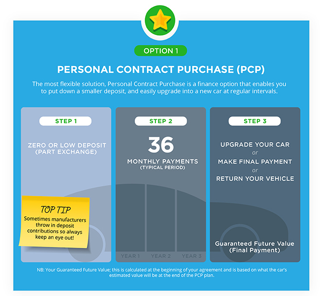 Personal Contract Purchase PCP