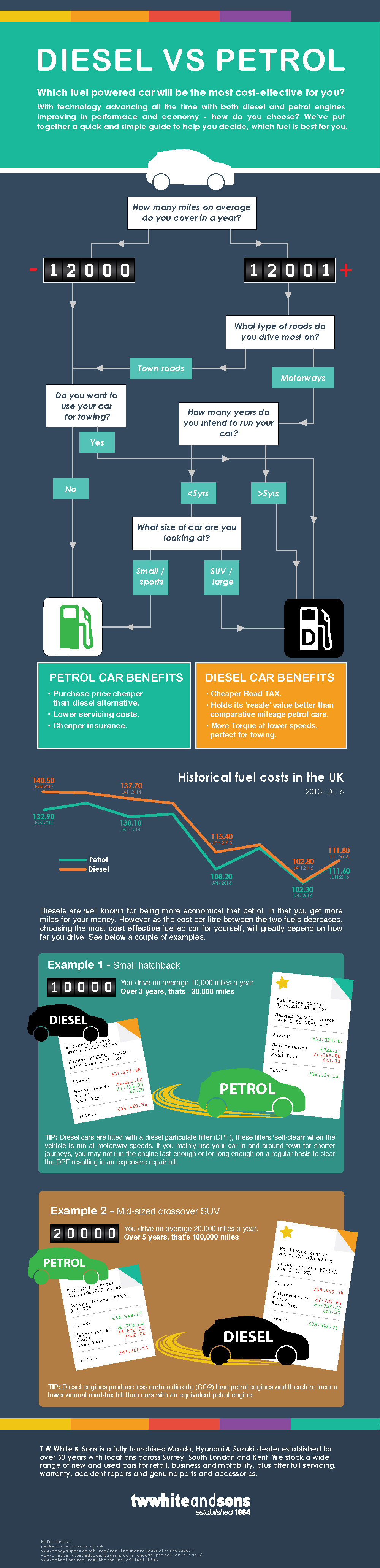 Diesel or Petrol infographic - which car do I buy?