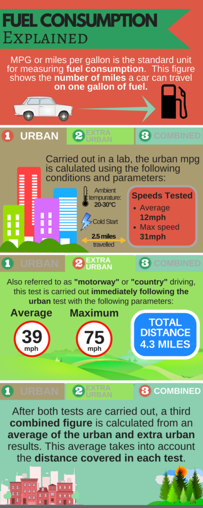 Fuel consumption explained infographic